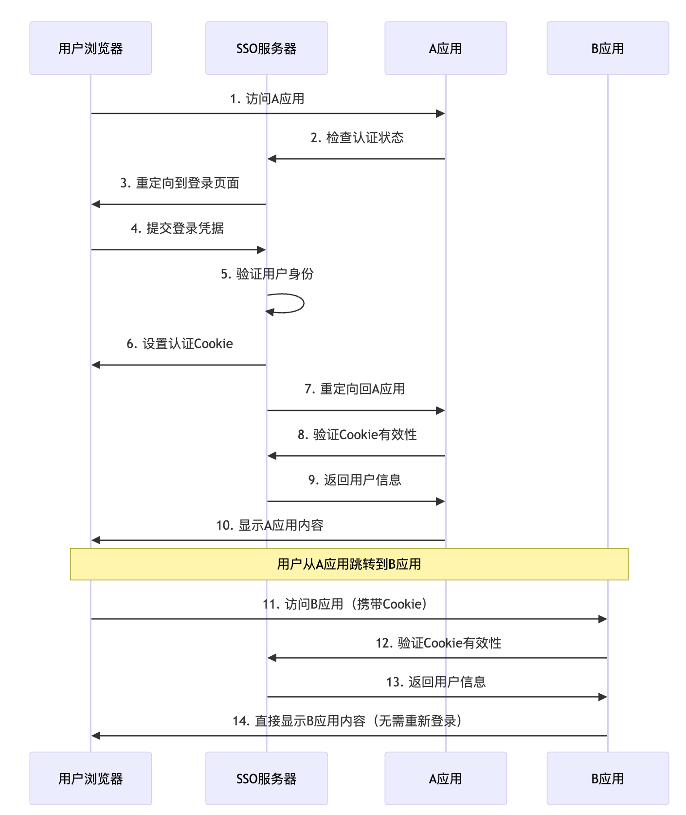 SSO工作流程